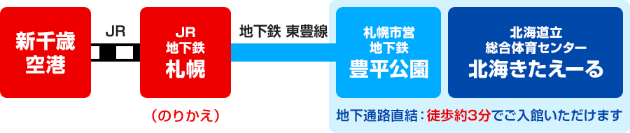 新千歳空港から北海きたえーるへのアクセス